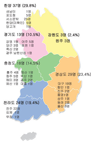 [순교자 성월 특집] ② 지역으로 보는 하느님의 종 윤지충 바오로와 동료 순교자 123위